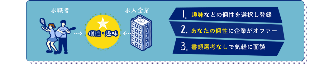1.趣味などの個性を選択し登録 2.あなたの個性に企業がオファー 3.書類選考なしで気軽に面談