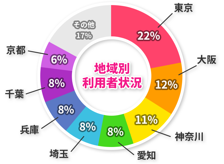 地域別利用者状況