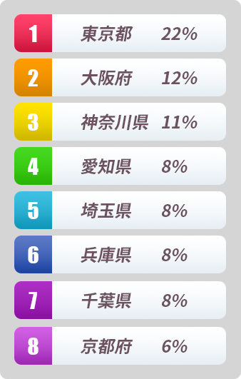 地域別利用者状況