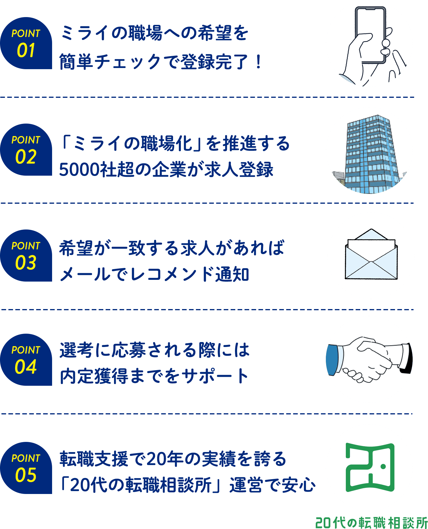 POINT01 ミライの職場への希望を簡単チェックで登録完了！ POINT02 「ミライの職場化」を推進する5000社超の企業が求人登録 POINT03 希望が一致する求人があればメールでレコメンド通知 POINT04 選考に応募される際には内定獲得までをサポート POINT05 転職支援で20年の実績を誇る「20代の転職相談所」運営で安心 