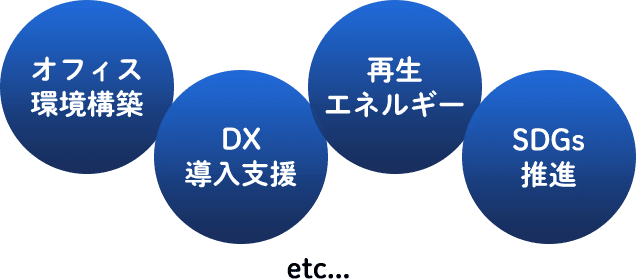 オフィス環境構築 DX導入支援 再生エネルギー SDGs推進 etc...