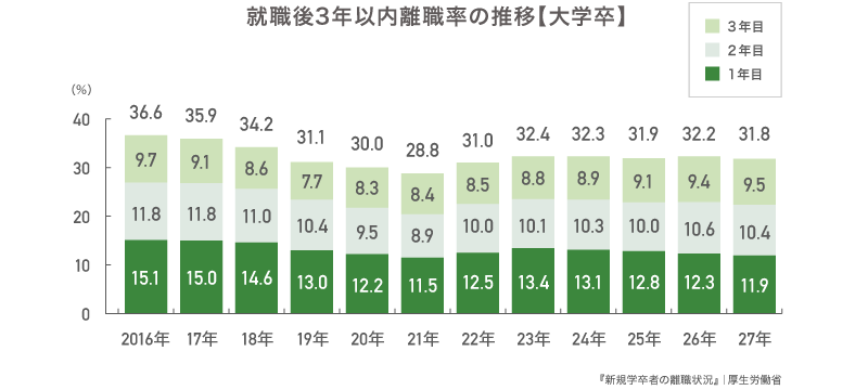 就職後3年以内離職率の推移【大学卒】